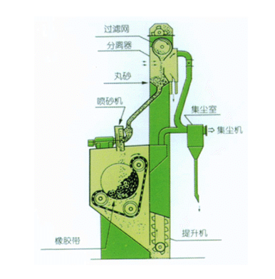 再生胶与抛丸机结构分析及原理视频