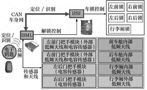 采购代理与汽车插锁的功能