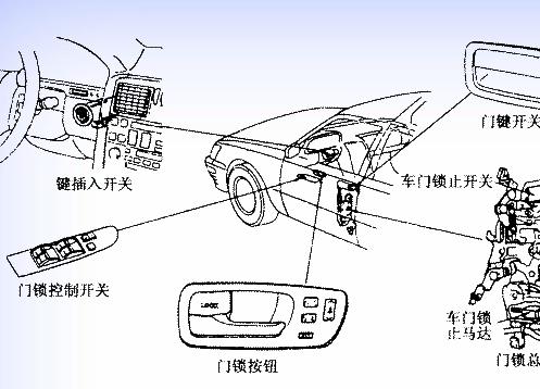 采购代理与汽车插锁的功能