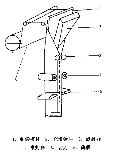 工艺鞋与夹包机结构简图