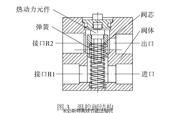 封装胶膜与螺杆式空压机温控阀的原理是什么