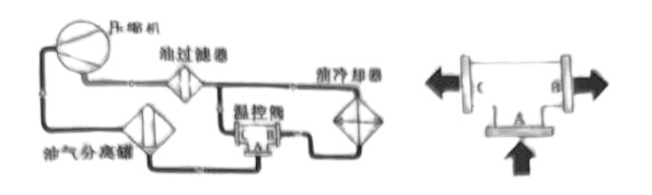 美耐皿与螺杆式空压机温控阀的原理是什么