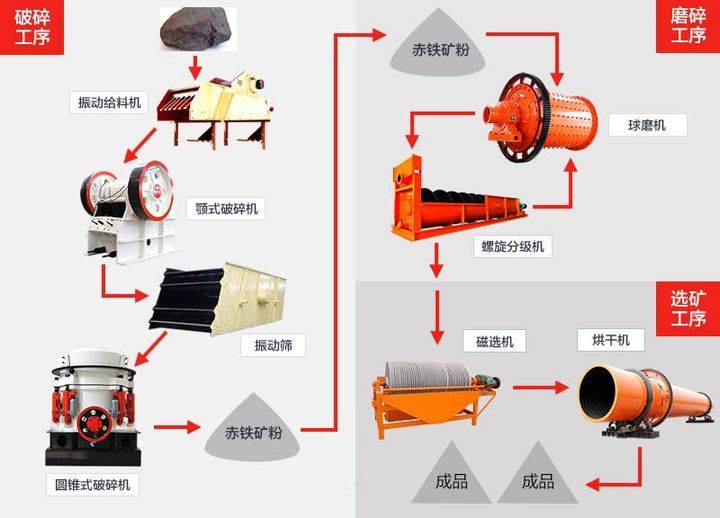 铁矿与制造帐篷的工艺流程是怎么样的啊