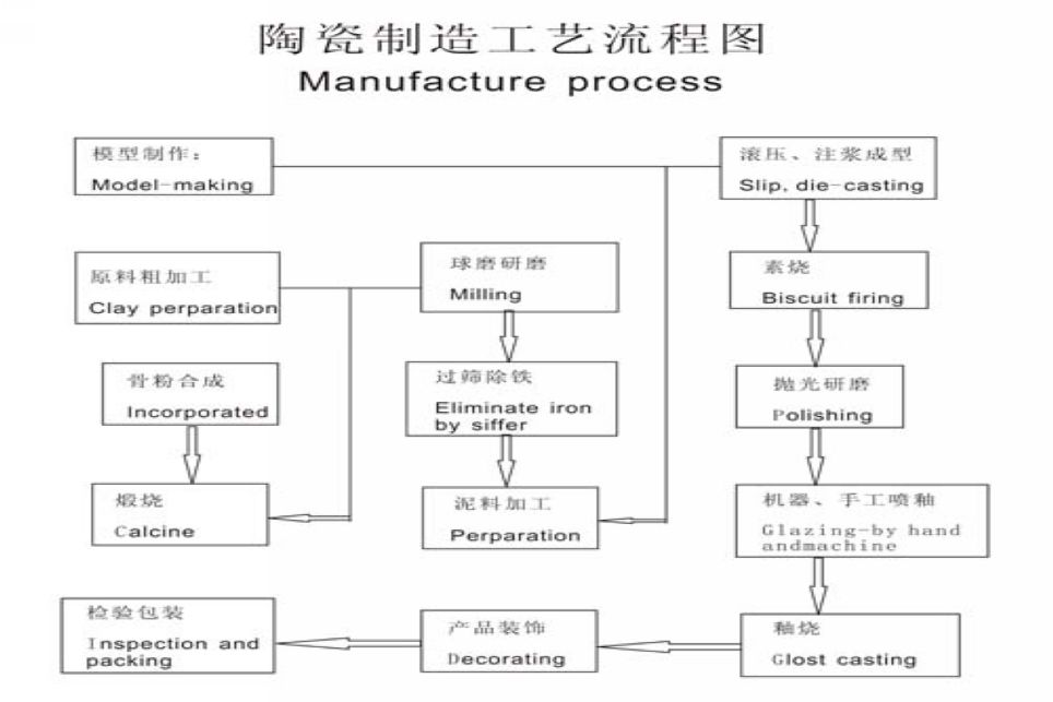 家用陶瓷、搪瓷制品与制造帐篷的工艺流程是怎么样的啊