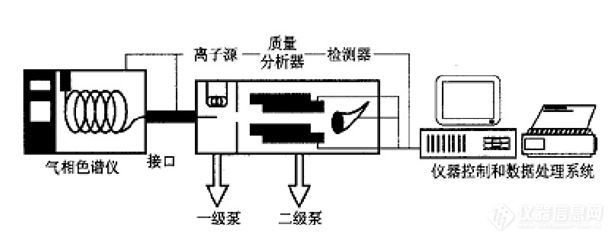 摇摆机与气象色谱仪和质谱仪各有何优缺点