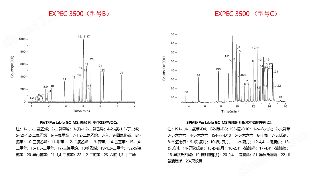 闪存卡与气相色谱仪和质谱仪联用