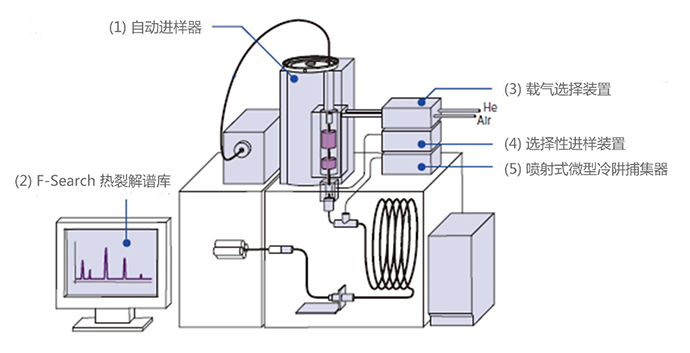 焊接设备与气相色谱仪和质谱仪联用