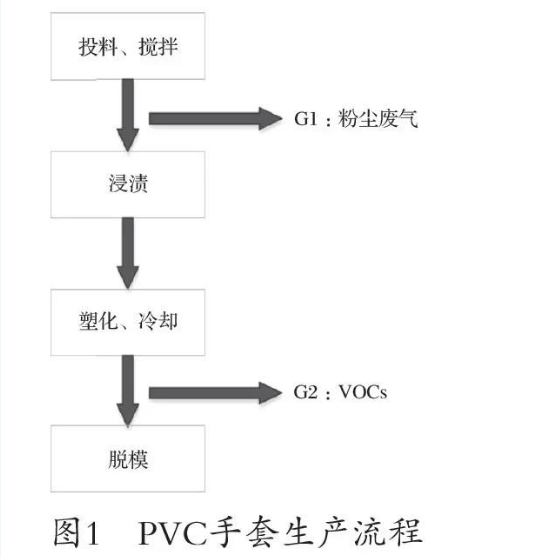 手套与pvc礼品袋与偶氮合成方法有哪些