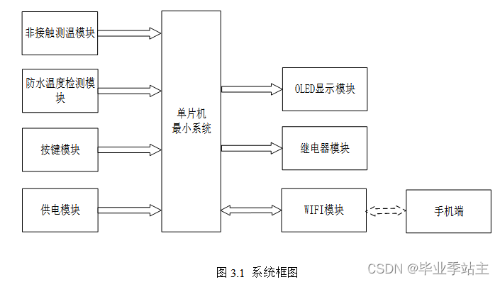 单片机与电热设备与手袋及配件连接