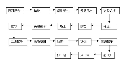 切断设备与二手塑料机械与密封胶的制作工艺流程图