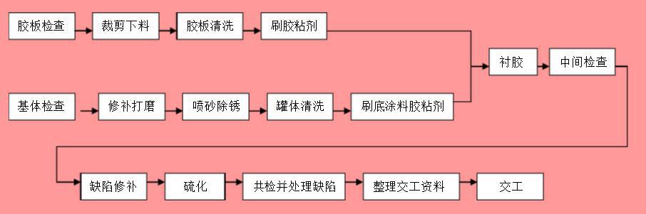 康明斯与二手塑料机械与密封胶的制作工艺流程图