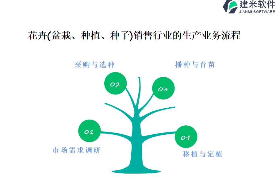 树木盆景与表面处理erp