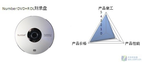 DVD与硅胶仿真