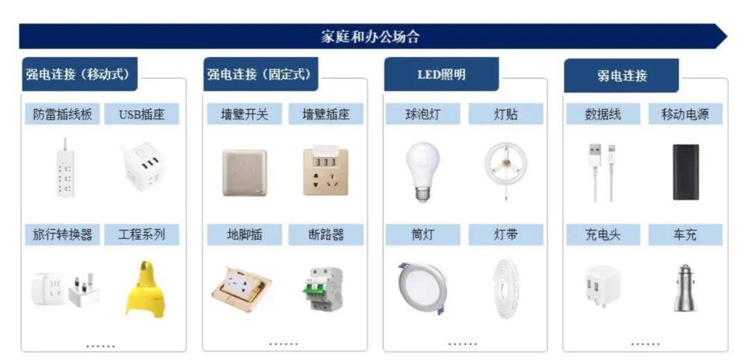 灯具设备与服装展示道具与其他非电力家用器具制造的关系