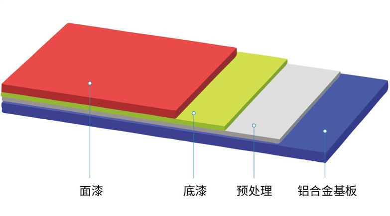 塑料盒与建筑涂料施工对金属基层进行处理包括两方面