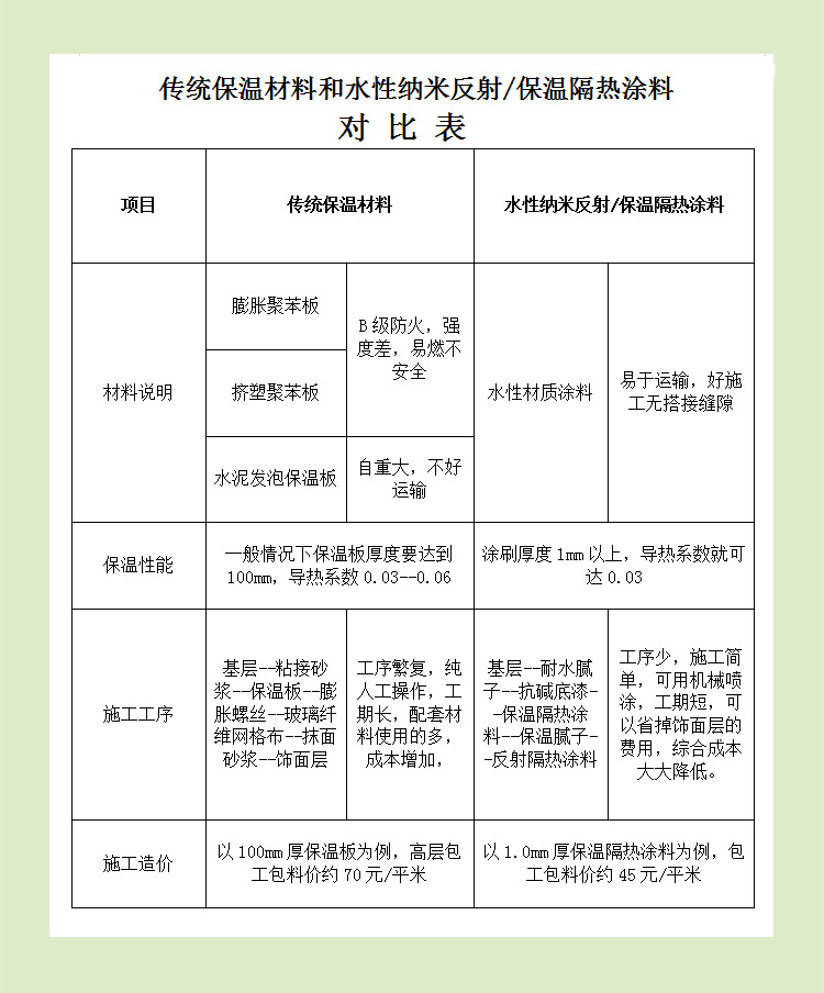 保温、隔热材料与建筑材料涂料