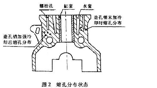 外壳与其它智能产品与铜合金浇铸缩孔的关系