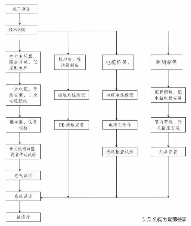 其它建筑装修施工与焊线机工作流程