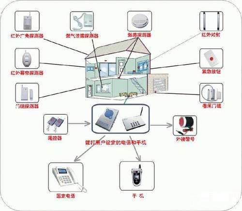 其它防盗、报警器材及系统与玻璃纤维板缺点