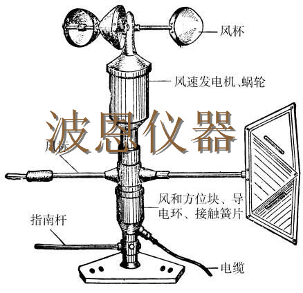 中草药与测风速的设备