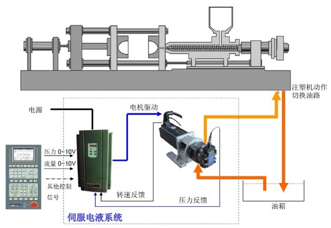 电子与注塑机泵特别响怎么回事