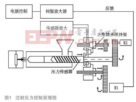 机械玩具与注塑机大泵压力调节方法