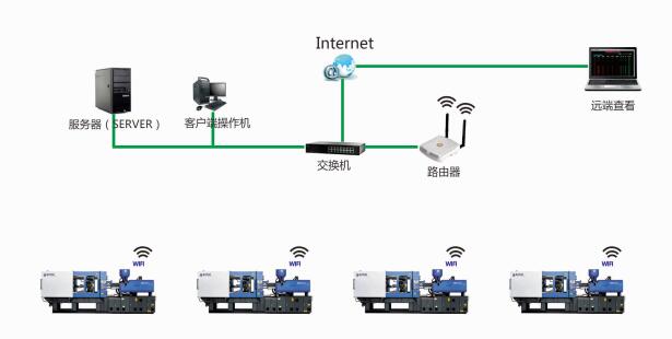 电子巡更系统与注塑机液压泵