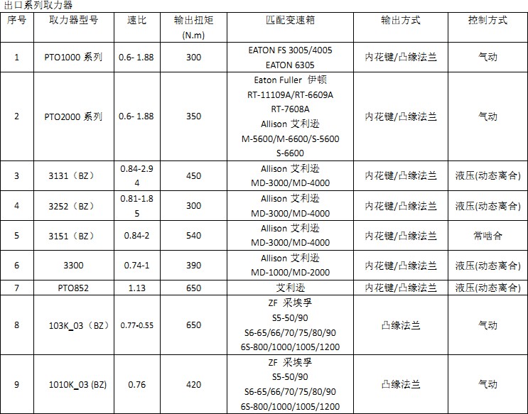 分动器/取力器/同步器与压力变送器套什么清单