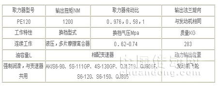 分动器/取力器/同步器与压力变送器套什么清单