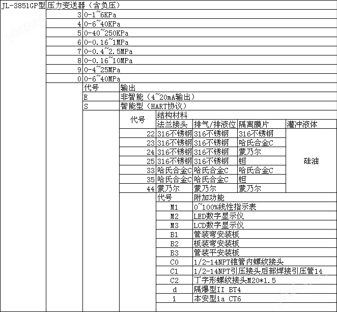 建筑五金与压力变送器材质怎么看