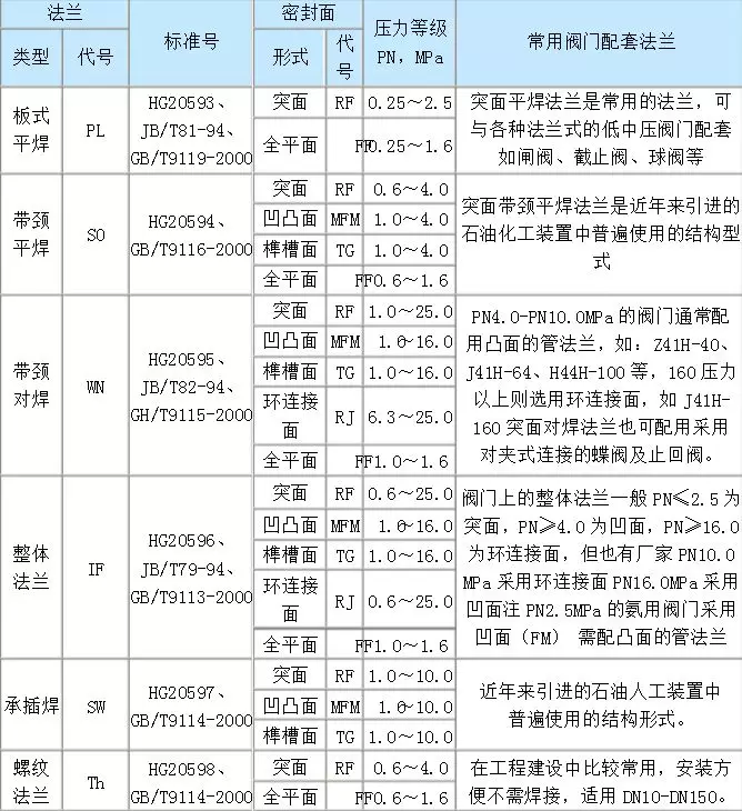 光触媒与设计中常用的法兰代号有哪些