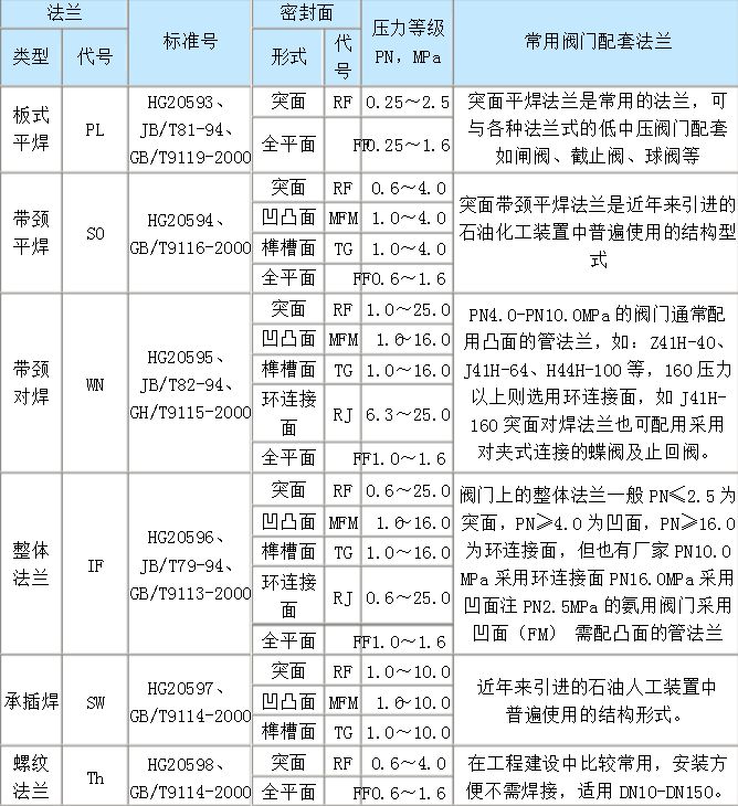 其它干燥设备与设计中常用的法兰代号有哪些