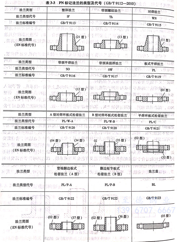 PDA与设计中常用的法兰代号有哪些