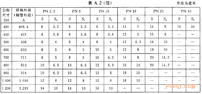  珠光粉与设计中选用标准法兰的压力等级时