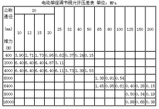 稳压电源与设计中选用标准法兰的压力等级时