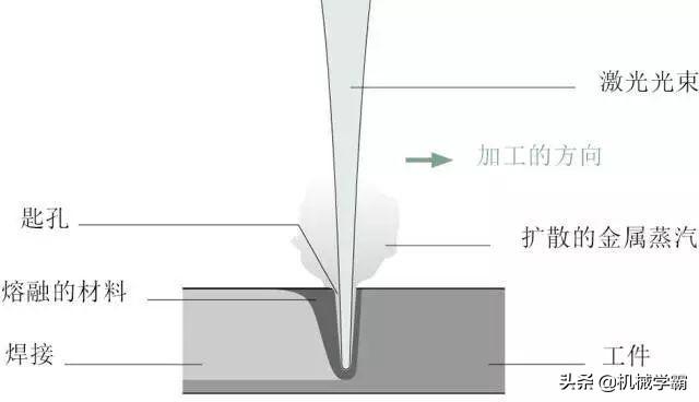 建筑图纸、模型设计与激光焊机要消耗什么原料吗?