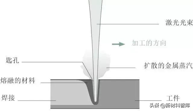 冲压工艺与激光焊接机要耗材吗