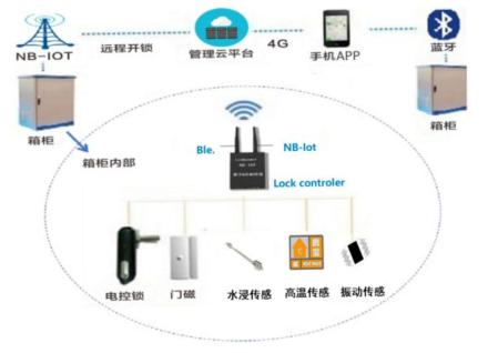 女士内裤与智能锁的网络模块