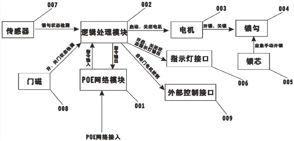 电热器与智能锁的网络模块