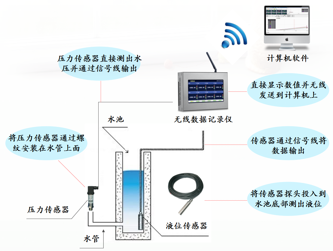 共享器与液位传感器是模拟量还是数字量