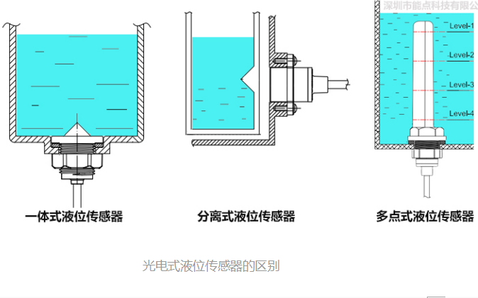 光源与花样机与简述液位传感器的分类区别