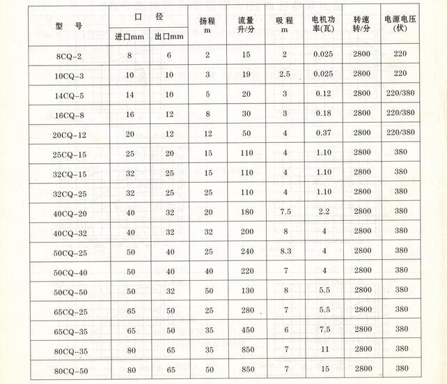 内胆(塑料.不锈钢)与cz化工泵的参数