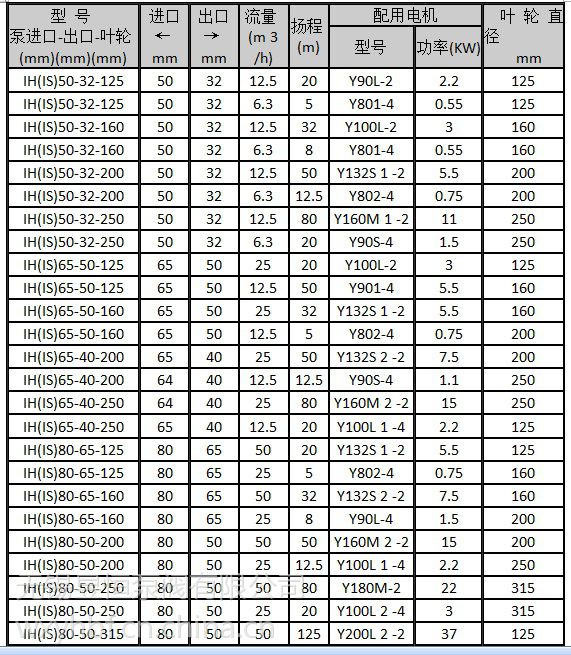 内胆(塑料.不锈钢)与cz化工泵的参数