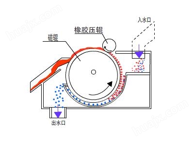 脱水机与砂带磨削机理