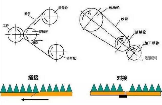 对弧样板与举例说明砂带磨削技术的应用