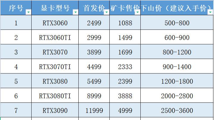 其它彩灯与二手矿卡价格