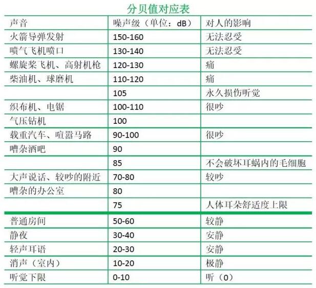 IT/数码用品与作业噪声标准