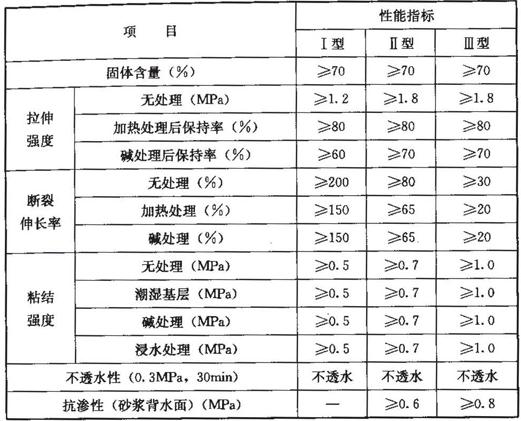 防水剂与作业噪声标准