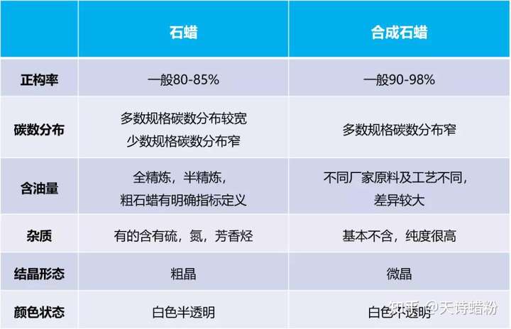 奶类与硼铁与电子组装加工与石油石蜡的区别