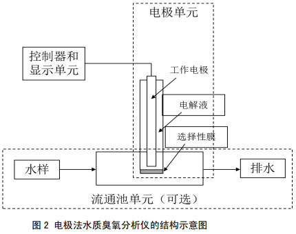 电子垃圾与水中氧浓度测定